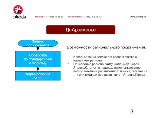 Запрос пользователя Обработка по стандартному алгоритму Формирование SERP ДоАрзамасье Возможности регионального продвижения: