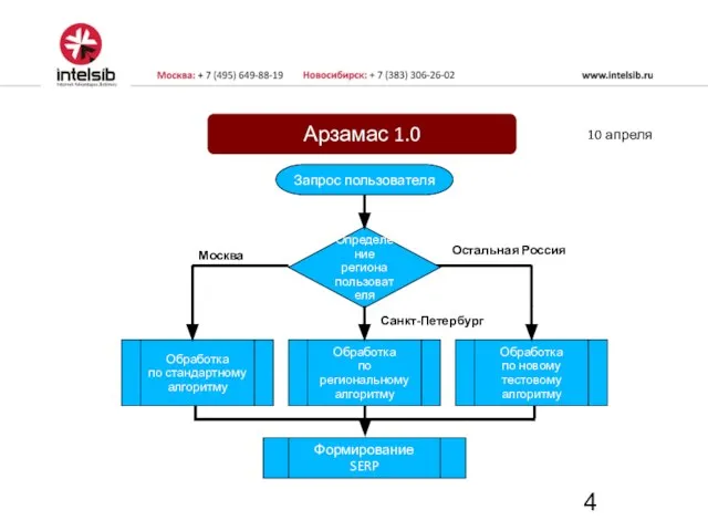 Определение региона пользователя Запрос пользователя Формирование SERP Арзамас 1.0 Москва Санкт-Петербург Остальная Россия 10 апреля
