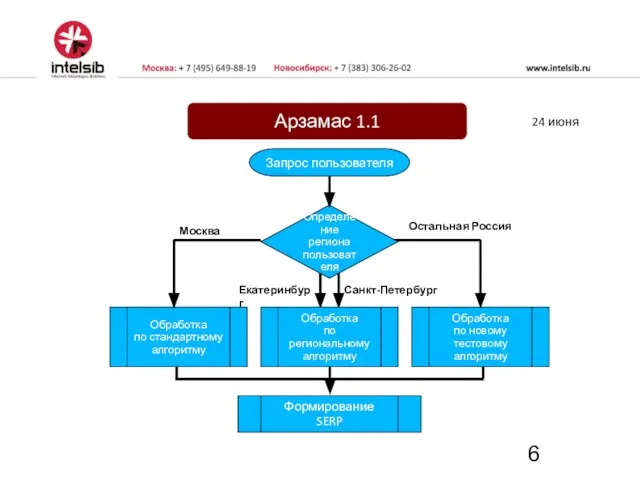 Определение региона пользователя Запрос пользователя Формирование SERP Арзамас 1.1 Москва Санкт-Петербург Обработка