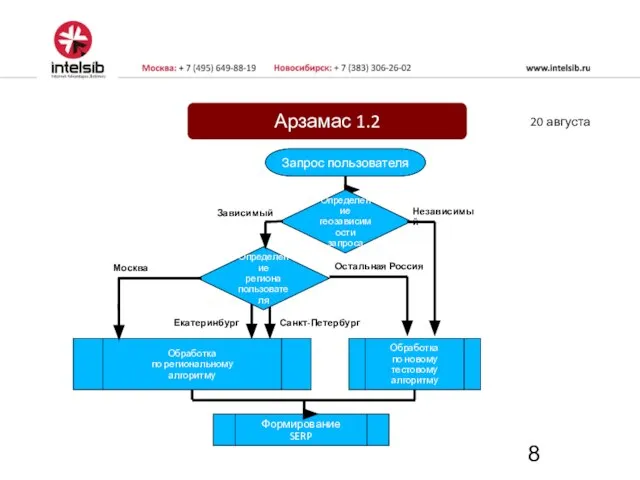 Определение региона пользователя Запрос пользователя Формирование SERP Арзамас 1.2 Москва Санкт-Петербург Обработка