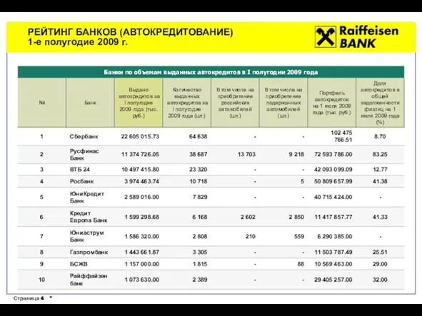 РЕЙТИНГ БАНКОВ (АВТОКРЕДИТОВАНИЕ) 1-е полугодие 2009 г.