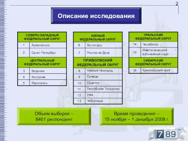 Описание исследования Время проведения – 15 ноября – 1 декабря 2008 г.