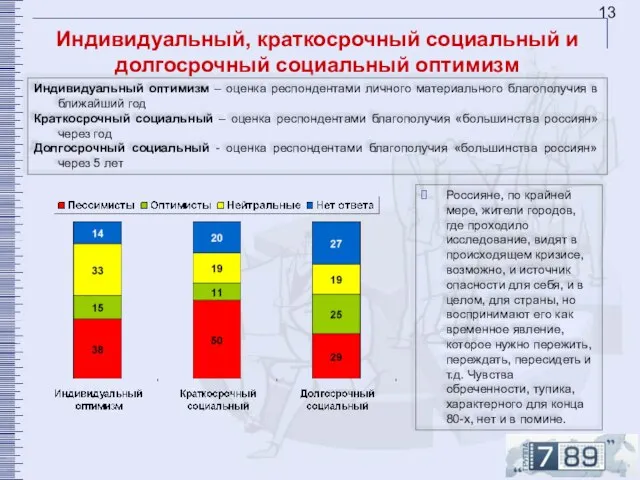 Индивидуальный, краткосрочный социальный и долгосрочный социальный оптимизм Индивидуальный оптимизм – оценка респондентами