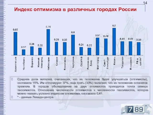 Индекс оптимизма в различных городах России Средняя доля жителей, считающих, что их