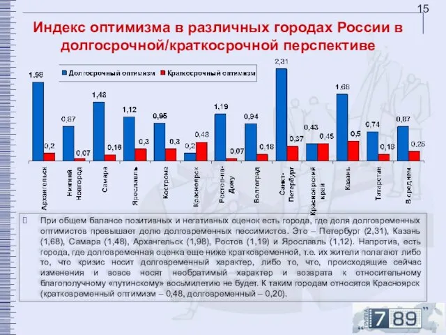 Индекс оптимизма в различных городах России в долгосрочной/краткосрочной перспективе При общем балансе