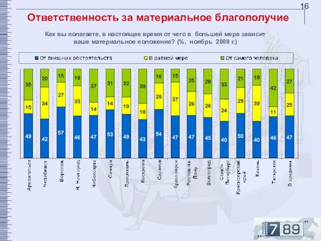 Ответственность за материальное благополучие Как вы полагаете, в настоящее время от чего