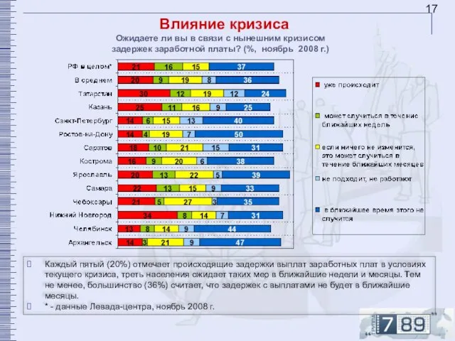 Влияние кризиса Ожидаете ли вы в связи с нынешним кризисом задержек заработной