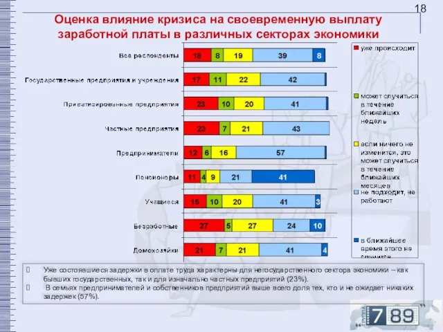 Оценка влияние кризиса на своевременную выплату заработной платы в различных секторах экономики