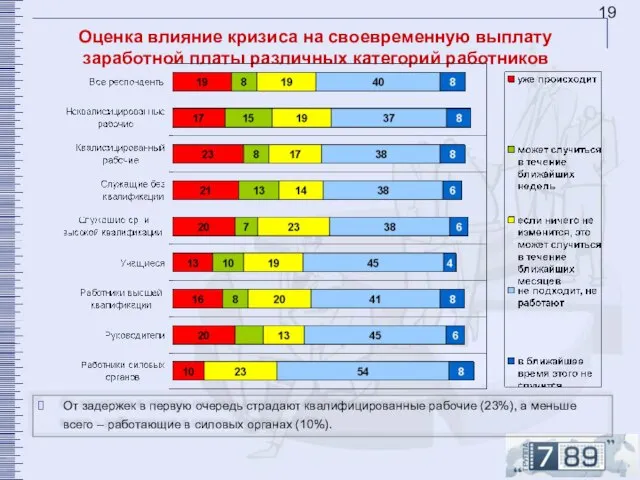 Оценка влияние кризиса на своевременную выплату заработной платы различных категорий работников От