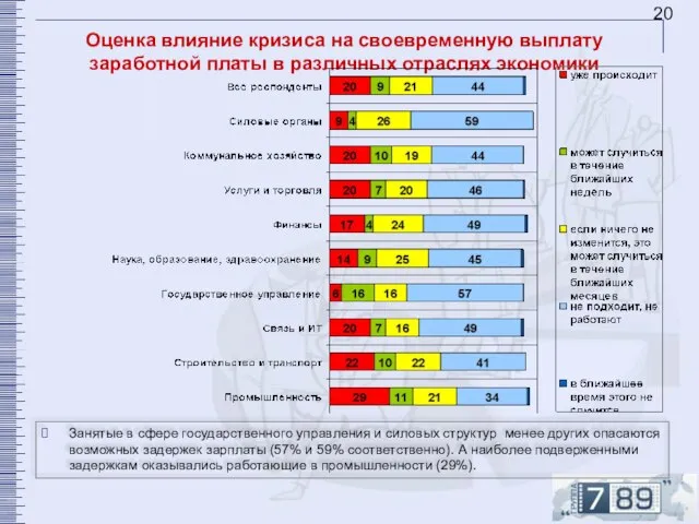 Оценка влияние кризиса на своевременную выплату заработной платы в различных отраслях экономики