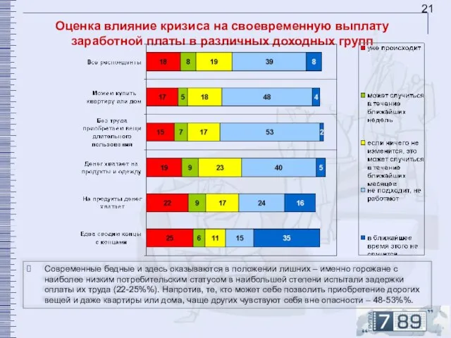 Оценка влияние кризиса на своевременную выплату заработной платы в различных доходных групп