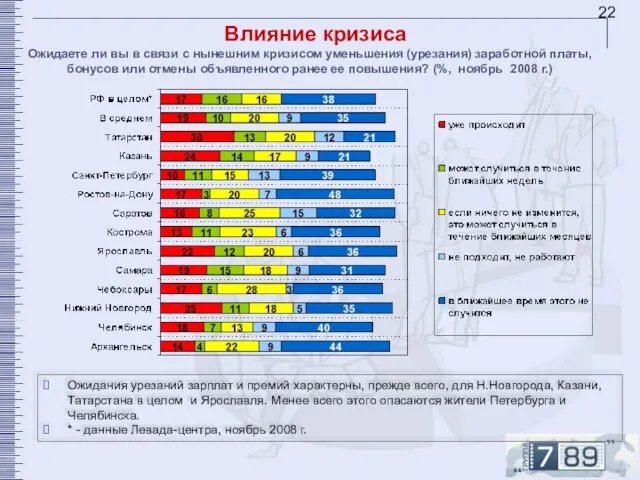 Влияние кризиса Ожидаете ли вы в связи с нынешним кризисом уменьшения (урезания)