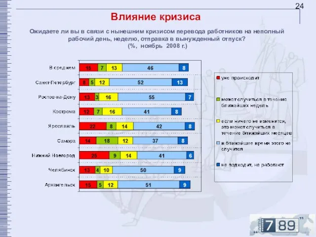 Влияние кризиса Ожидаете ли вы в связи с нынешним кризисом перевода работников