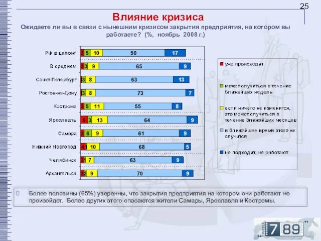 Влияние кризиса Ожидаете ли вы в связи с нынешним кризисом закрытия предприятия,