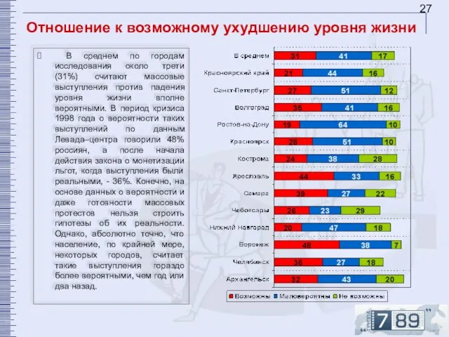 Отношение к возможному ухудшению уровня жизни В среднем по городам исследования около