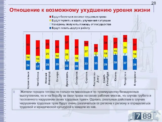 Отношение к возможному ухудшению уровня жизни Жители городов готовы не только на