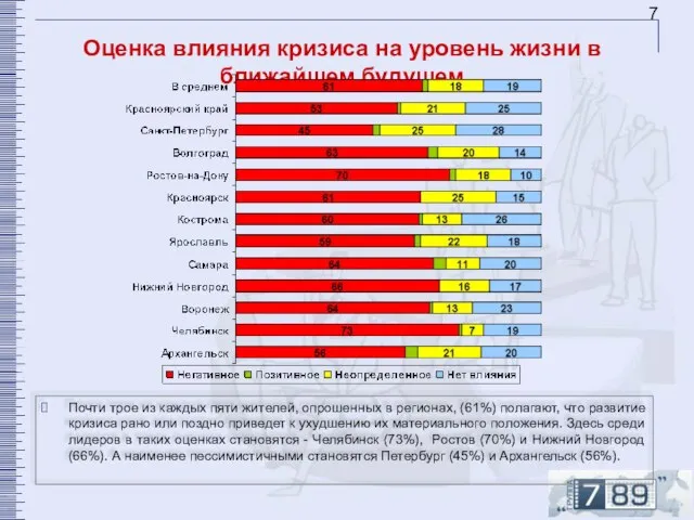 Оценка влияния кризиса на уровень жизни в ближайшем будущем Почти трое из