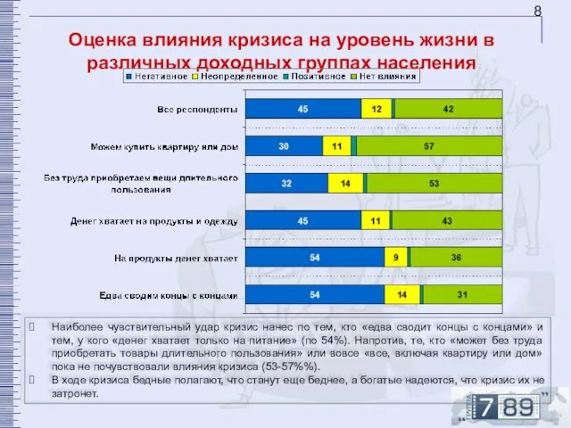 Оценка влияния кризиса на уровень жизни в различных доходных группах населения Наиболее