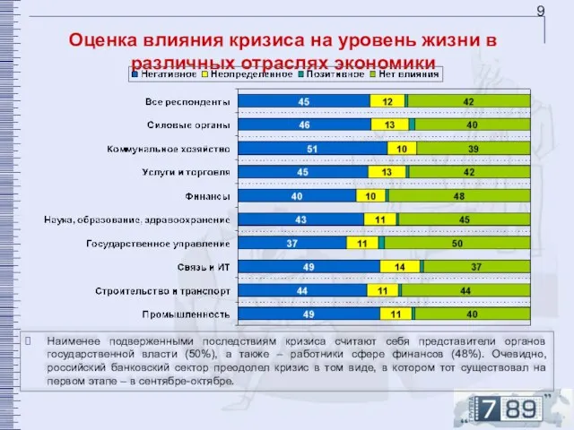 Оценка влияния кризиса на уровень жизни в различных отраслях экономики Наименее подверженными