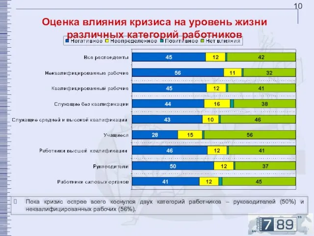 Оценка влияния кризиса на уровень жизни различных категорий работников Пока кризис острее