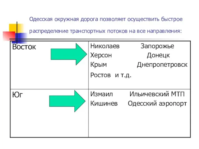 Одесская окружная дорога позволяет осуществить быстрое распределение транспортных потоков на все направления: