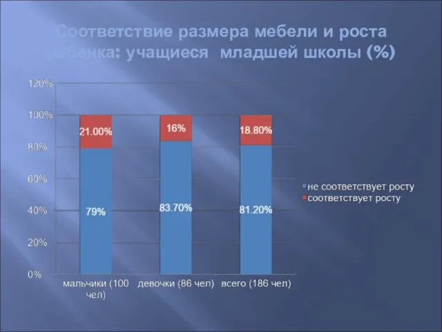 Соответствие размера мебели и роста ребенка: учащиеся младшей школы (%)