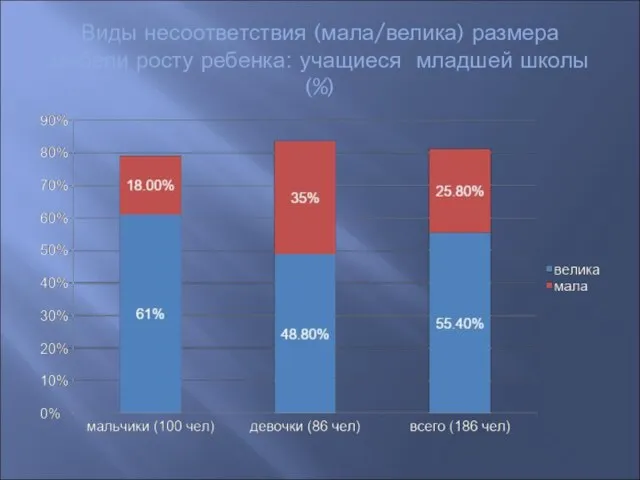 Виды несоответствия (мала/велика) размера мебели росту ребенка: учащиеся младшей школы (%)