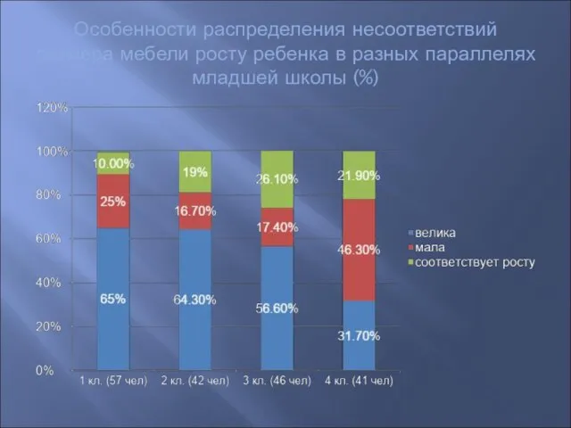 Особенности распределения несоответствий размера мебели росту ребенка в разных параллелях младшей школы (%)