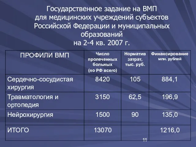 Государственное задание на ВМП для медицинских учреждений субъектов Российской Федерации и муниципальных