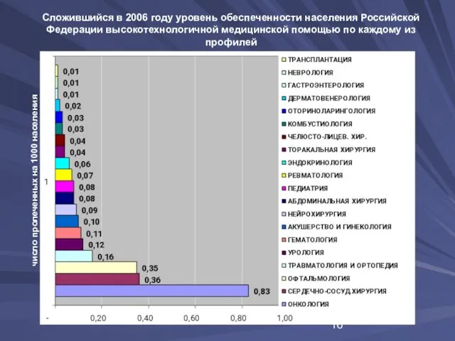 Сложившийся в 2006 году уровень обеспеченности населения Российской Федерации высокотехнологичной медицинской помощью