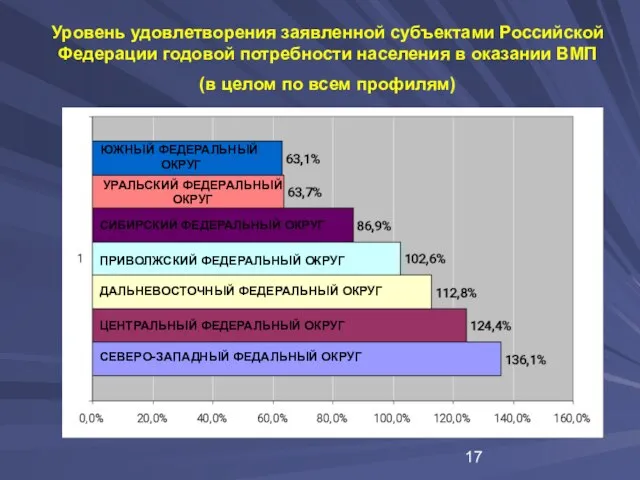 Уровень удовлетворения заявленной субъектами Российской Федерации годовой потребности населения в оказании ВМП