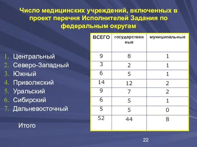 Число медицинских учреждений, включенных в проект перечня Исполнителей Задания по федеральным округам