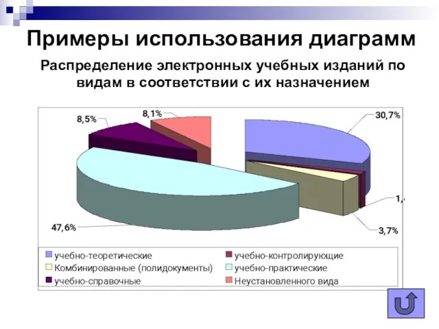 Примеры использования диаграмм Распределение электронных учебных изданий по видам в соответствии с их назначением