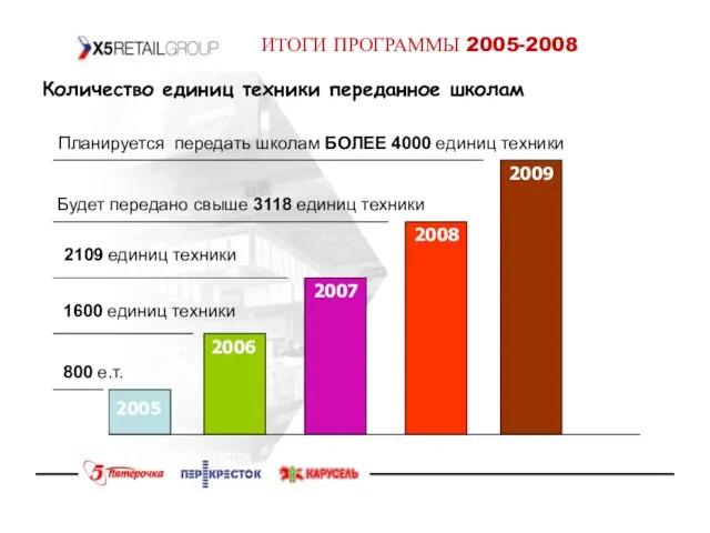 ИТОГИ ПРОГРАММЫ 2005-2008 2005 2006 2008 2007 2009 800 е.т. 1600 единиц