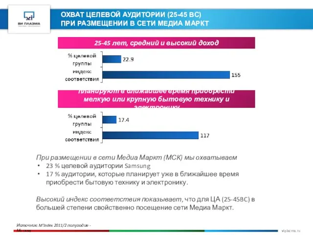 ОХВАТ ЦЕЛЕВОЙ АУДИТОРИИ (25-45 BC) ПРИ РАЗМЕЩЕНИИ В СЕТИ МЕДИА МАРКТ При