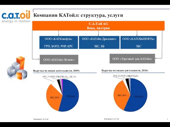 Компания КАТойл: структура, услуги Источник: C.A.T. oil Выручка по видам деятельности, 2009г.