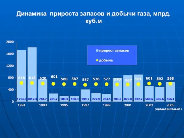 Динамика прироста запасов и добычи газа, млрд.куб.м (предварительно)