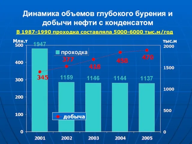 Динамика объемов глубокого бурения и добычи нефти с конденсатом тыс.м В 1987-1990