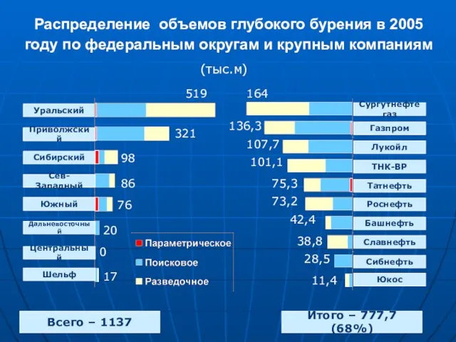 Уральский Распределение объемов глубокого бурения в 2005 году по федеральным округам и