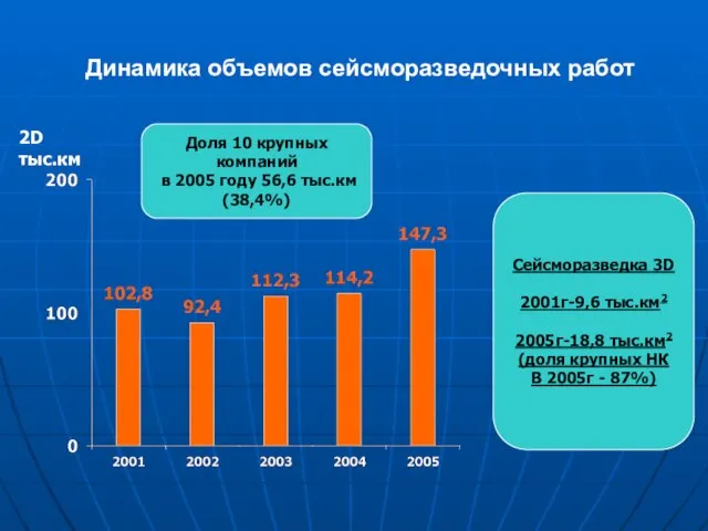 Динамика объемов сейсморазведочных работ Доля 10 крупных компаний в 2005 году 56,6