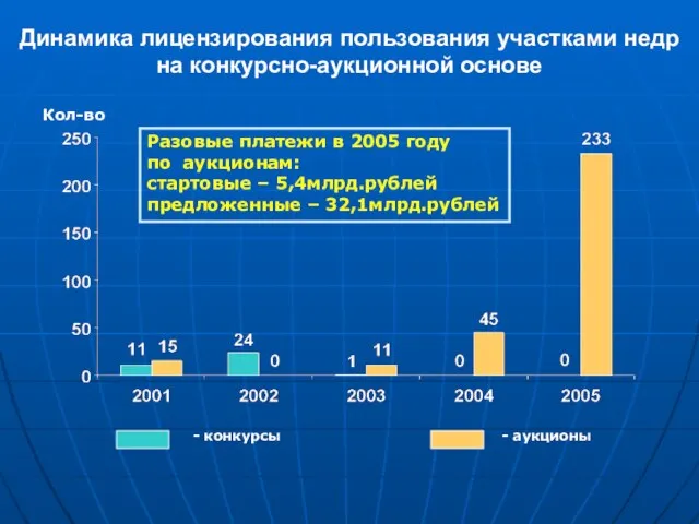 Динамика лицензирования пользования участками недр на конкурсно-аукционной основе - конкурсы - аукционы