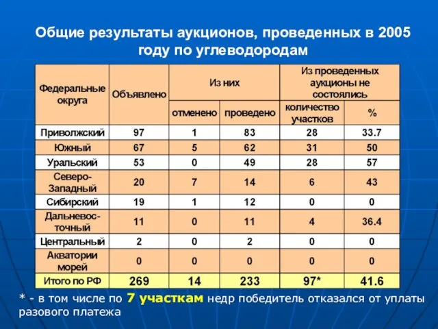 Общие результаты аукционов, проведенных в 2005 году по углеводородам * - в