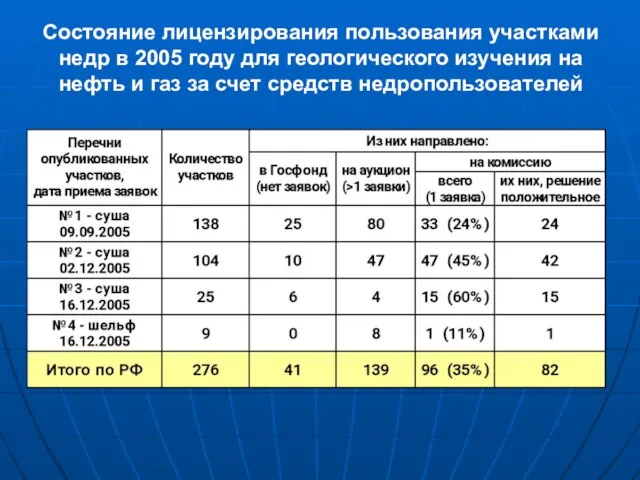 Состояние лицензирования пользования участками недр в 2005 году для геологического изучения на