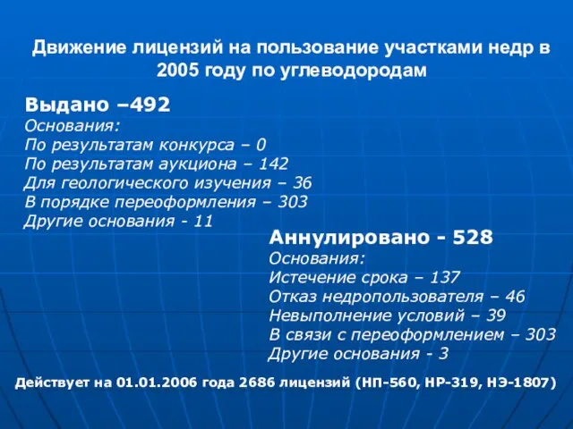 Движение лицензий на пользование участками недр в 2005 году по углеводородам Выдано