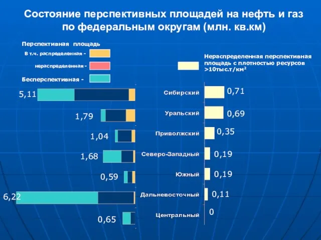 Состояние перспективных площадей на нефть и газ по федеральным округам (млн. кв.км)