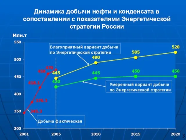 Динамика добычи нефти и конденсата в сопоставлении с показателями Энергетической стратегии России Млн.т 3