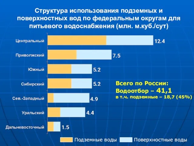 Структура использования подземных и поверхностных вод по федеральным округам для питьевого водоснабжения