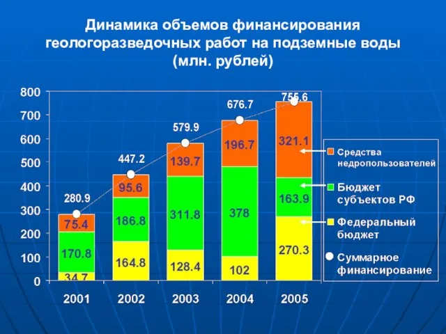 Динамика объемов финансирования геологоразведочных работ на подземные воды (млн. рублей)