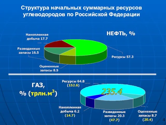 Структура начальных суммарных ресурсов углеводородов по Российской Федерации 235.4 4