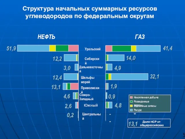 Структура начальных суммарных ресурсов углеводородов по федеральным округам НЕФТЬ ГАЗ 51,9 51,9